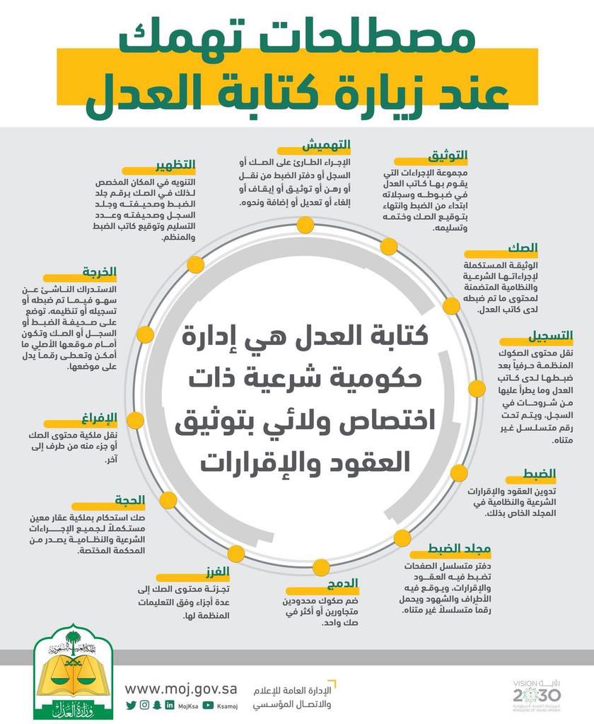 مصطلحات تهمك عند زيارة كتابة العدل.