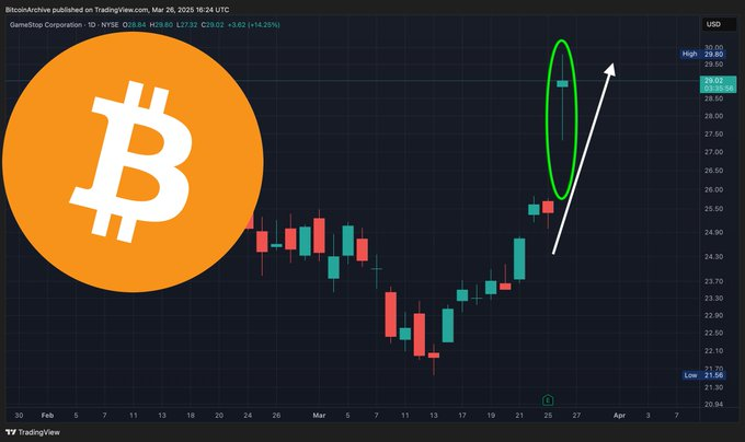 surpr1seme's tweet image. GameStop's stock jumped 15% after revealing plans to add Bitcoin to its treasury! The #BitcoinEffect is real! 🚀