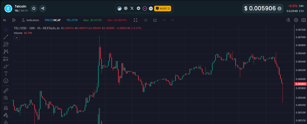 Paddy_Stash's tweet photo. Just added to my $TEL bag here at sub .006.. What a gift.. I dont care what others do.. Just saying, ive been adding to my #telcoin bag anytime i can... These guys have done too much to be sitting where they are! 10x to previous ATHs.. 100x sounds better! last cycle was 600x https://t.co/YbZ2bkouo4