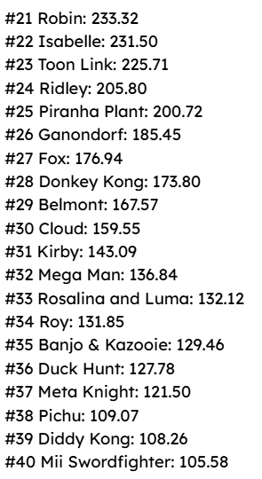 SchuStats's tweet photo. Twitter Poll Honesty Tier List
SECOND/FINAL ROUND 
Polls in the thread 👇

Honesty scores going into the last round:
These results aren't final (there's one more round still)
#1 Lucina: 1955.37 pts
#2 Sheik: 1024.85 pts
#3 Pit/Dark Pit: 938.45 pts

...and the least honest:
#80 Steve: 5.71 pts
#81 Min Min: 5.19 pts
#82 Luigi: 4.06 pts