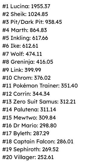 SchuStats's tweet photo. Twitter Poll Honesty Tier List
SECOND/FINAL ROUND 
Polls in the thread 👇

Honesty scores going into the last round:
These results aren't final (there's one more round still)
#1 Lucina: 1955.37 pts
#2 Sheik: 1024.85 pts
#3 Pit/Dark Pit: 938.45 pts

...and the least honest:
#80 Steve: 5.71 pts
#81 Min Min: 5.19 pts
#82 Luigi: 4.06 pts