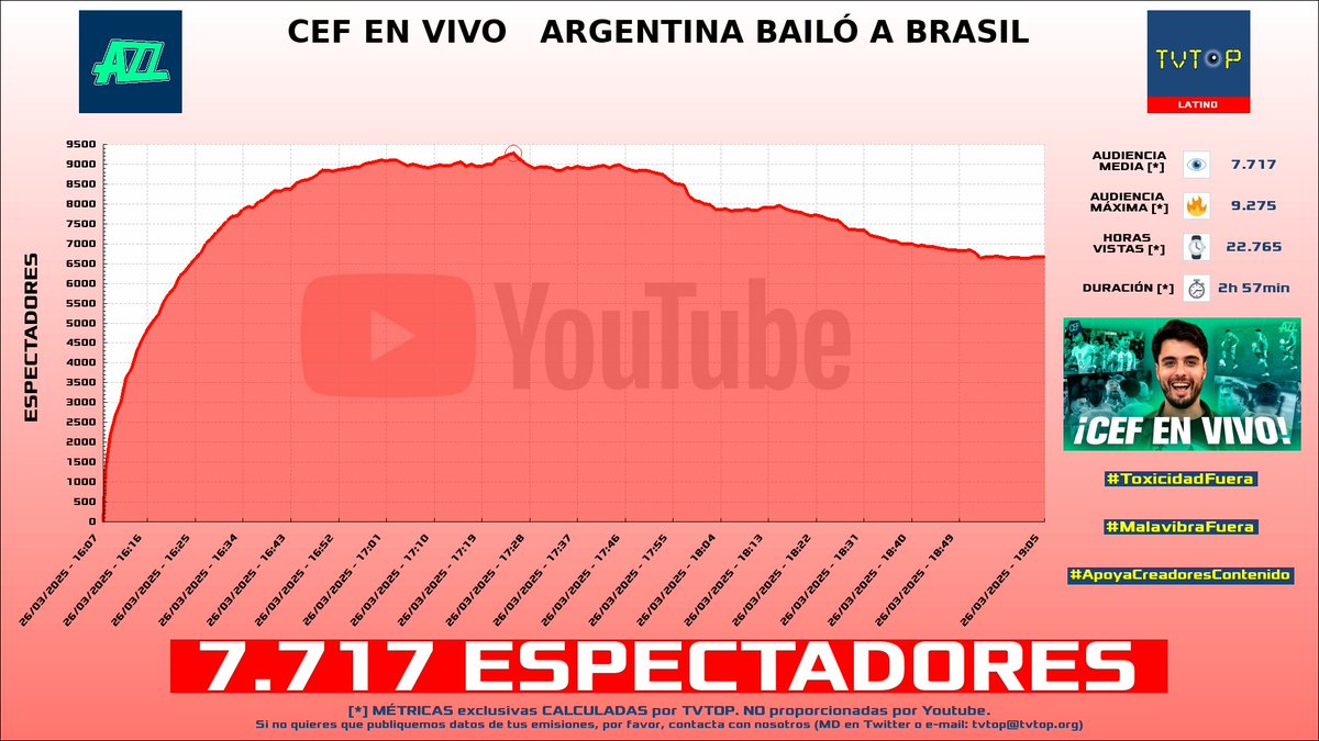 tvtop_es's tweet photo. ยกEmisiones finalizadas! Nuestros datos (media/peak) ๐ง :
๐ฅ ๐ฆ๐ท #FlavioAzzaro ๐ฃ๏ธโฝ๏ธ > 7.7K/9.3K
๐ฅ ๐ช๐ธ #IIJenz ๐งธ > 3.7K/4.3K
๐ฅ ๐ช๐ธ #Midudev ๐จโ๐ป > 2.9K/3.3K
4โฃ ๐ช๐ธ #Reven ๐ฎ๐ฅ > 2.4K/3.5K
#JustChatting #SoftwareandGameDevelopment #TeamfightTactics https://t.co/qsrC2815MR