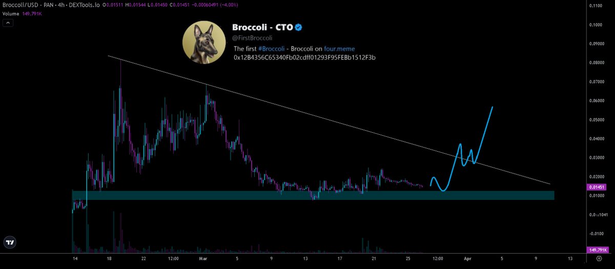 #Broccoli #F3B <a href="/FirstBroccoli/">$Broccoli</a> is Broccoli token I hold and chose to support. Genuine community working together as one team 🤝🫶.

The <a href="/binance/">Binance</a> vote to list has ended. #Binance will now evaluate each project. They state vote results are for reference only and do not determine any