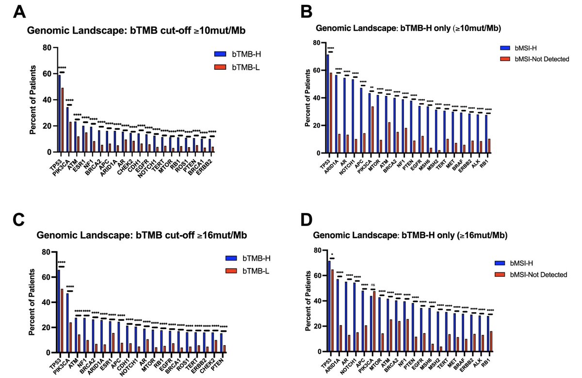 Blood-based tumor mutational burden as a predictive marker for immune checkpoint inhibitors in #ProstateCancer. #bTMB may not be a reliable predictor for #Immunotherapy in #ProstateCancer &amp; #BreastCancer. New data from a multi-institutional study suggest bTMB ≠ tissue TMB. More
