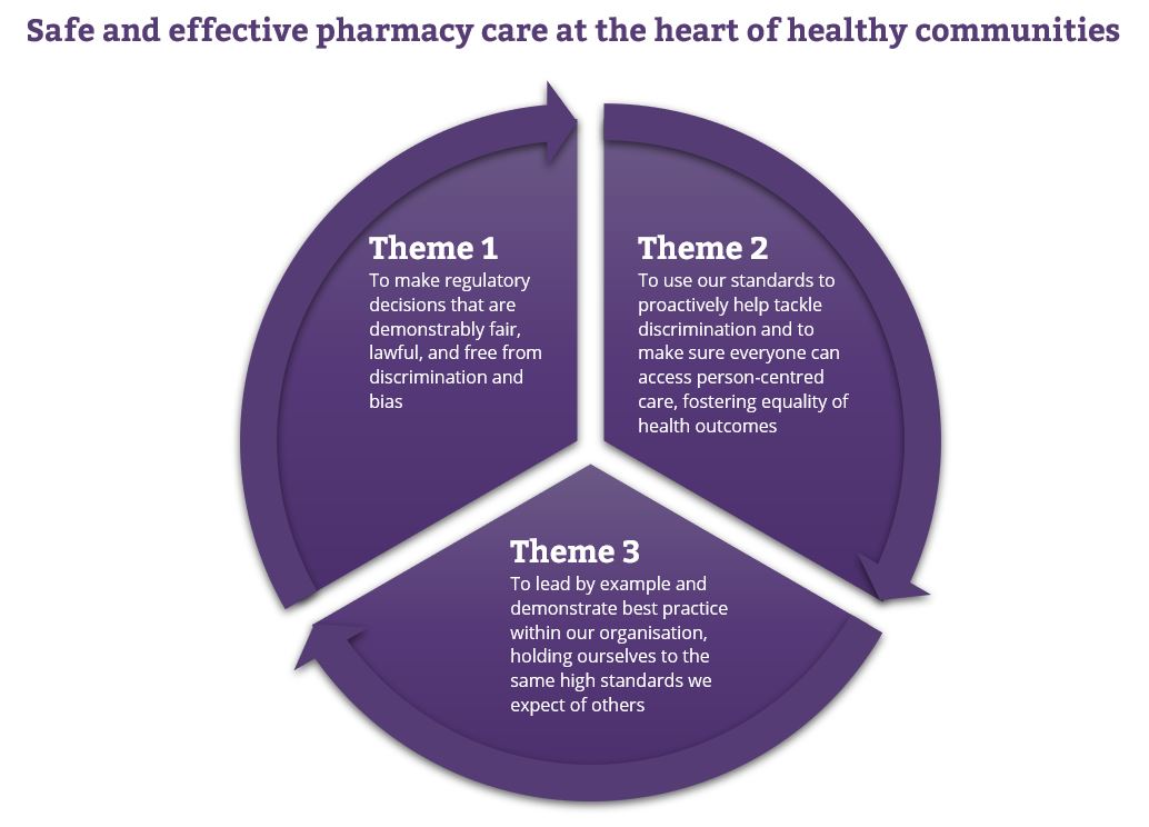 We believe that diverse perspectives enrich pharmacy practice. The GPhC's Equality, Diversity and Inclusion strategy aims to support cultural competence and inclusivity across pharmacy. #DiversityInPharmacy #CulturalCompetence. Find out more: tinyurl.com/d49prdr3