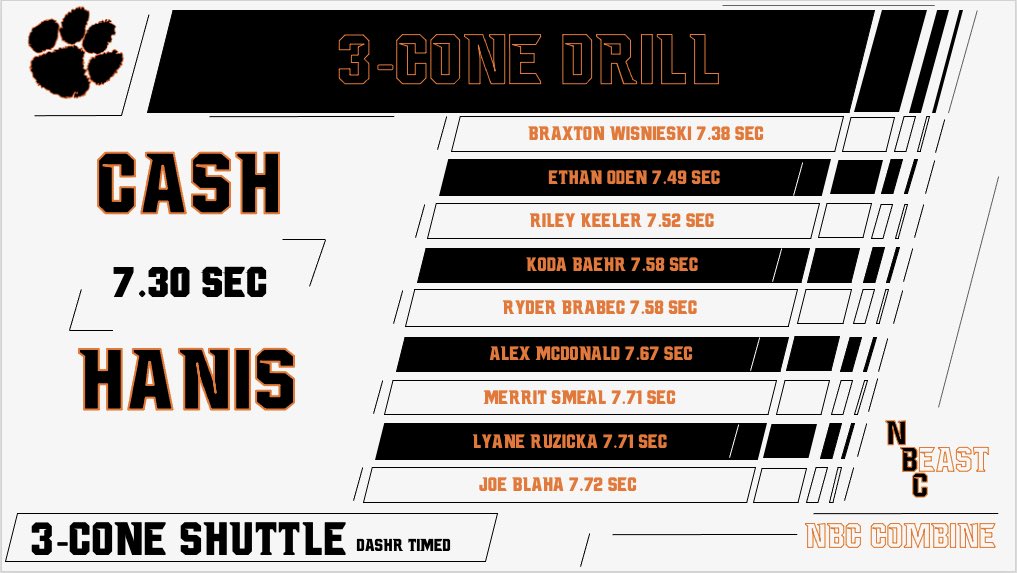 Did a little testing! See a lot of our boys on these lists! Keep up the hard work! 💪🏼
