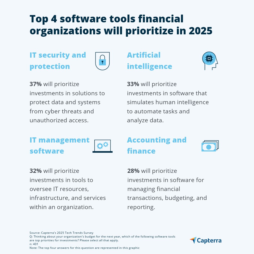 Financial businesses are optimistic about growth this year and are betting on tech to fuel their expansion. 77% plan to increase software budgets in 2025.

Capterra’s 2025 Tech Trends Report uncovers their software priorities this year: bit.ly/4h4al8B