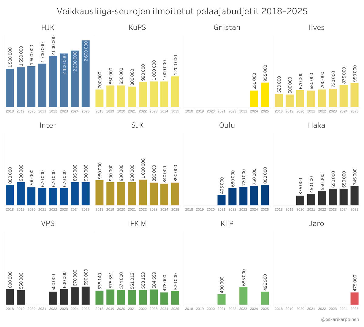 Veikkausliiga-seurojen ilmoittamat pelaajabudjetit kausilta 2018–2025. #Veikkausliiga