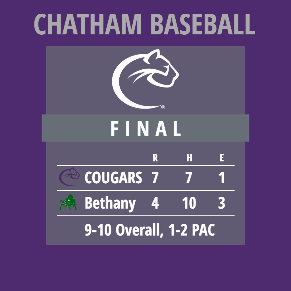 Cougs take game one of the baseball doubleheader 😼

Cason Bennett tossed 6.2 scoreless innings and picked up the win, Ethan Botkin got the save, and Angelo DeLeonardis went 2-4 with 2 RBI and scored 2 runs

#RollCougs