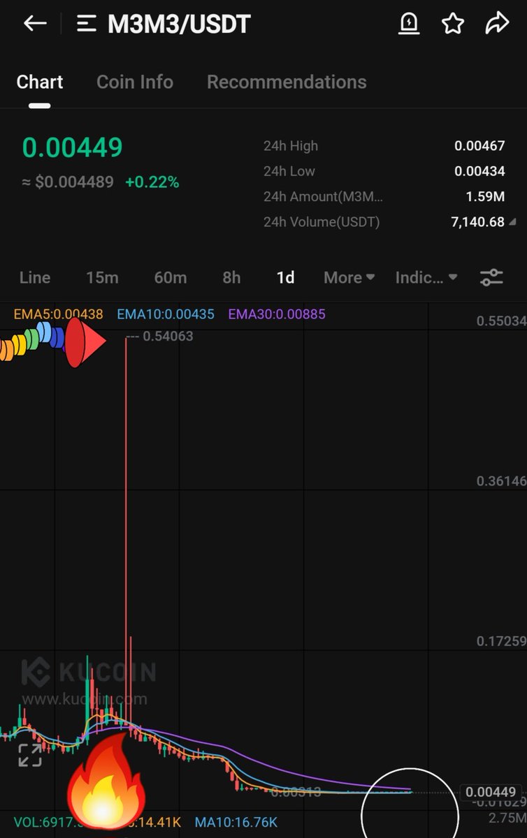 TIGER0568888's tweet image. #M3M3

قد تبدأ مضخة ضخمة جدا 
A very large pump may start
🚀🚀👁👁🚀🚀