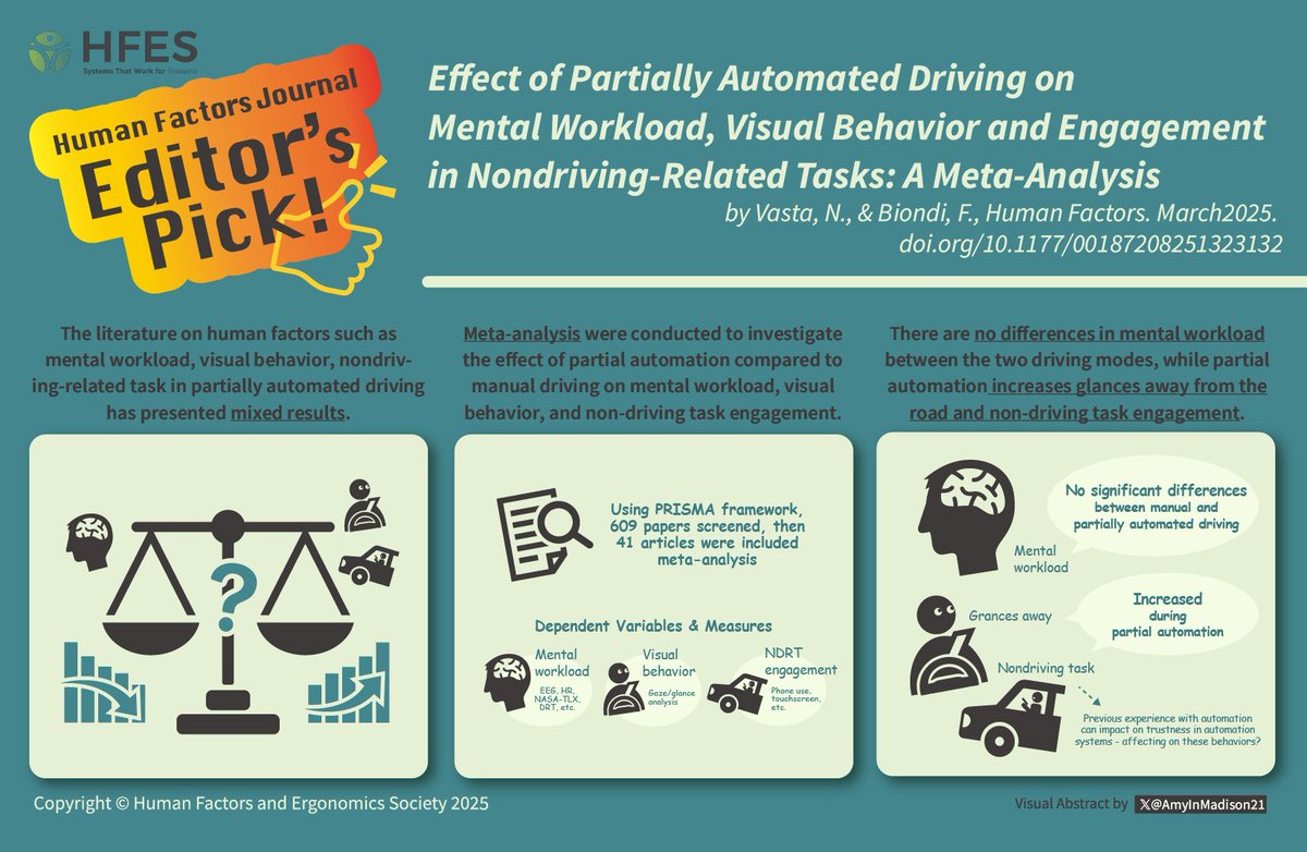 🚨☝️HF Journal Editor's Pick!🚗🧠👀 Check out one of the newly published articles in the Human Factors Journal, "Effect of Partially Automated Driving on Mental Workload, Visual Behavior and Engagement in Nondriving-Related Tasks: A Meta-Analysis" 🔗doi/10.1177/00187208251323132