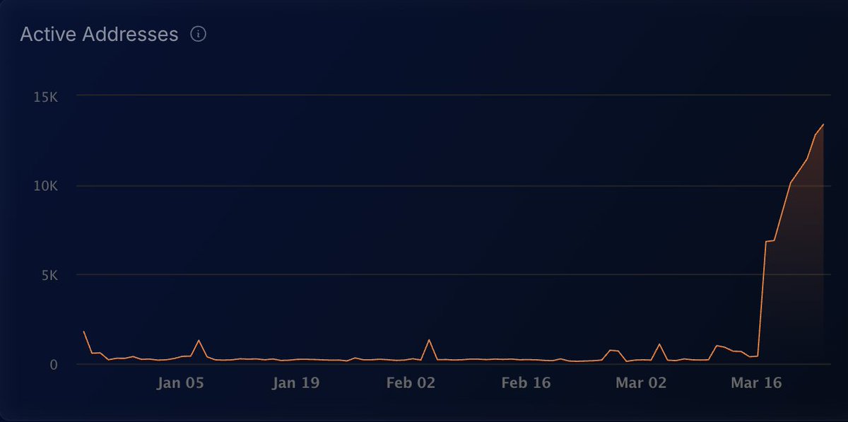 Frosty Metrics🔺 (@frostymetrics) on Twitter photo Active Addresses for <a href="/BuildOnBeam/">Beam</a> are spiking ahead of <a href="/ForgotPlayland/">Forgotten Playland</a> launch 🚀👀
Keep track of this and other developments in the <a href="/avax/">Avalanche🔺</a> ecosystem on the free frostymetrics platform!
Follow <a href="/frostymetrics/">Frosty Metrics🔺</a> for the latest data-driven insights and #Avalanche narratives! Active Addresses for <a href="/BuildOnBeam/">Beam</a> are spiking ahead of <a href="/ForgotPlayland/">Forgotten Playland</a> launch 🚀👀
Keep track of this and other developments in the <a href="/avax/">Avalanche🔺</a> ecosystem on the free frostymetrics platform!
Follow <a href="/frostymetrics/">Frosty Metrics🔺</a> for the latest data-driven insights and #Avalanche narratives!