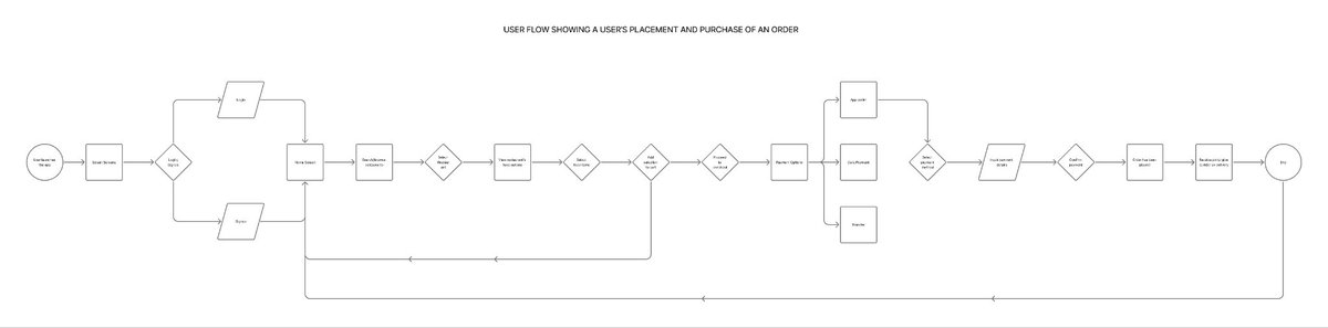 arabiu_'s tweet photo. Mastering UI/UX with @for_M4ACE 

Week 5: User Personas and User Flows

This week, I learnt the differences between a journey map and a user flow. I also came up with a user persona based on a user research I conducted a while back. https://t.co/qdNazXYqk2
