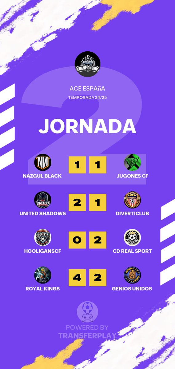 Segunda jornada de <a href="/Ace_espanaa/">ACE España</a> ‼️
Resultados espectaculares a la vez que sorprendente..

Dar las gracias a todos los equipos por su disposición y buena actitud..💪

También destacar el trabajo de <a href="/transferplay_es/">TransferPlay App</a> dando el apoyo a la liga‼️💪