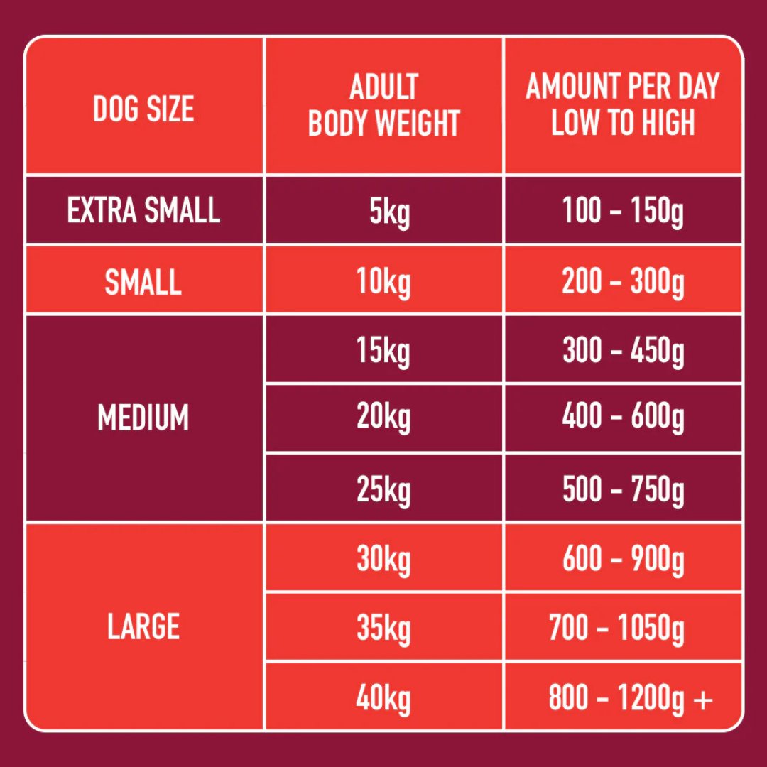Here is a Raw Food Feeding guide for you.

#happydog #dogoftheday #doglovers #dogslife #naturalpetshop