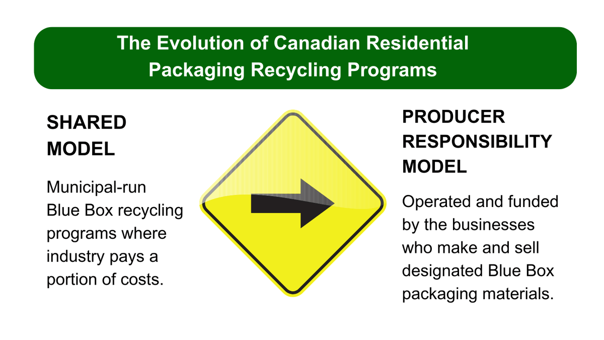 By the end of this year, most provinces will have adopted full producer responsibility models for residential packaging recycling programs, which represents a major shift in how these programs have historically been delivered.

Read more from @PPEC_Paper: tinyurl.com/4aee474u