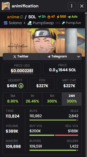 BitPredictorX's tweet photo. 🎉 Just made $1829 on $ANIME—my life’s in chocolate now! 🍫
Price: $0.0002208 | 24H: +288% | Market Cap: $220K
This anime token is fire! 🔥 Want in on the next gem? Follow me and let’s win together! 😊
ca: P15QNF5nDK1KeX5gm8YdeuJb1pvJbToJBffoFetpump
#ANIME #Solana #CryptoGems #MemeCoin