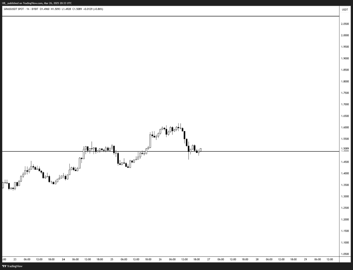 GRASS   

Crucial Daily Breakout &amp; Retest. H1 is holding the level.   

Let's see.