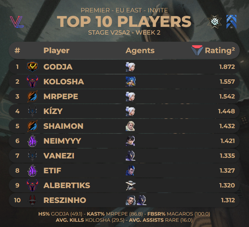 TOP 10 PLAYERS FROM #PREMIER EU EAST INVITE - STAGE V25A2 WEEK 2

Stats from <a href="/valolytics_gg/">Valolytics</a>