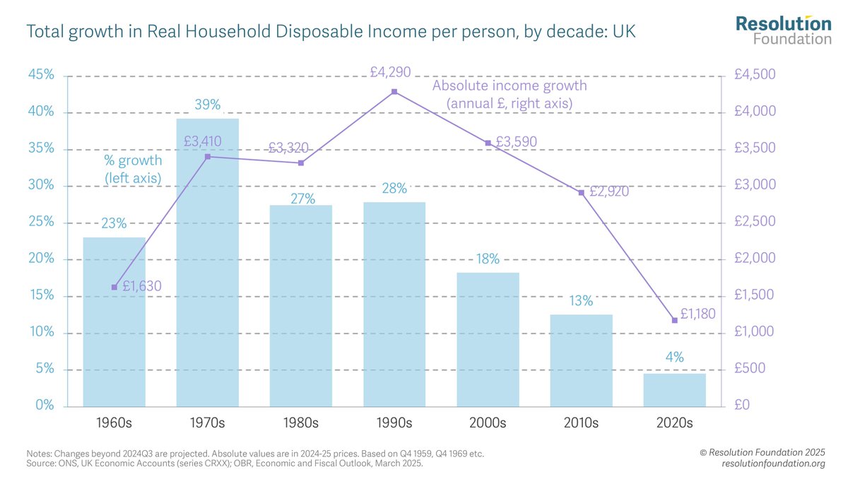 The outlook for living standards this decade is poor.

Real household disposable incomes (RHDI) is forecast to rise by just £1,200 over the 2020s.

That's less than it grew over the 2010s,when it rose by £2,900.