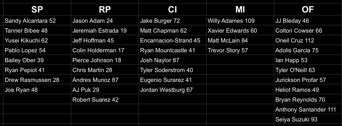 Here are some of my favorite common values for GW 1 of Sorare MLB. 

Could be nice to squeeze in some of these guys alongside Judge, Ohtani, Witt, etc.

Good luck to everyone this week, baseball is back! ⚾️ 

#SorareMLB