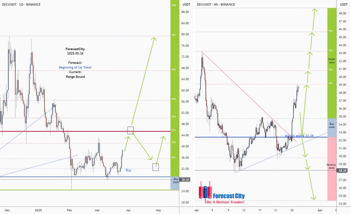 💡#ZCash - Weekly forecast, Technical Analysis &amp; #Trading Ideas, published on #TradingView.

🔗 tradingview.com/chart/ZECUSDT/…

#ZECUSD #Crypto