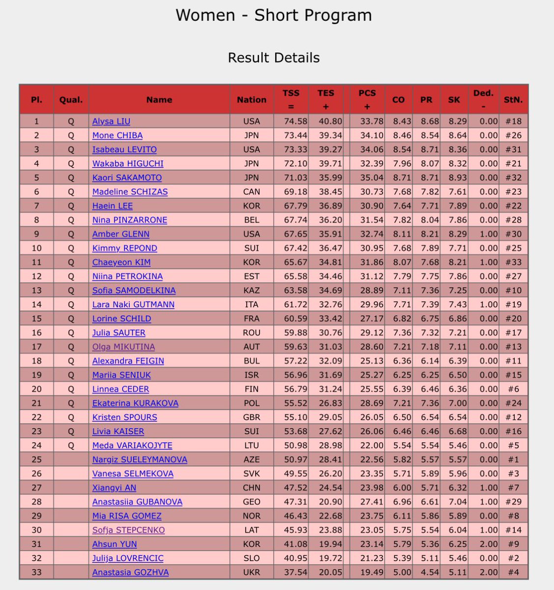 AnythingGOE's tweet image. #WorldFigure - Women’s Short Program results