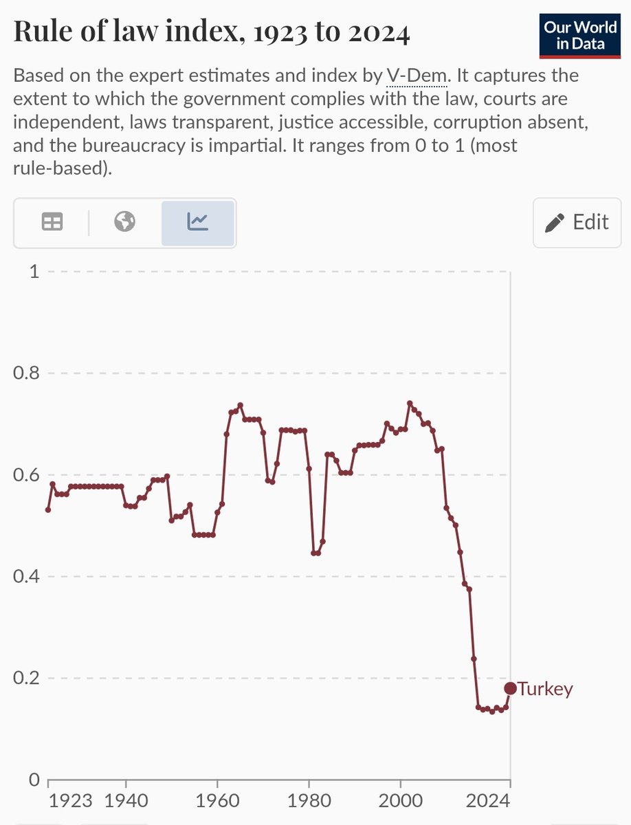 Türkiye Cumhuriyeti kurulduğundan beri, tek parti dönemi dahil, askeri darbe dönemleri dahil, hukuk devletinin bu kadar gerilediği bir dönem olmamıştı.