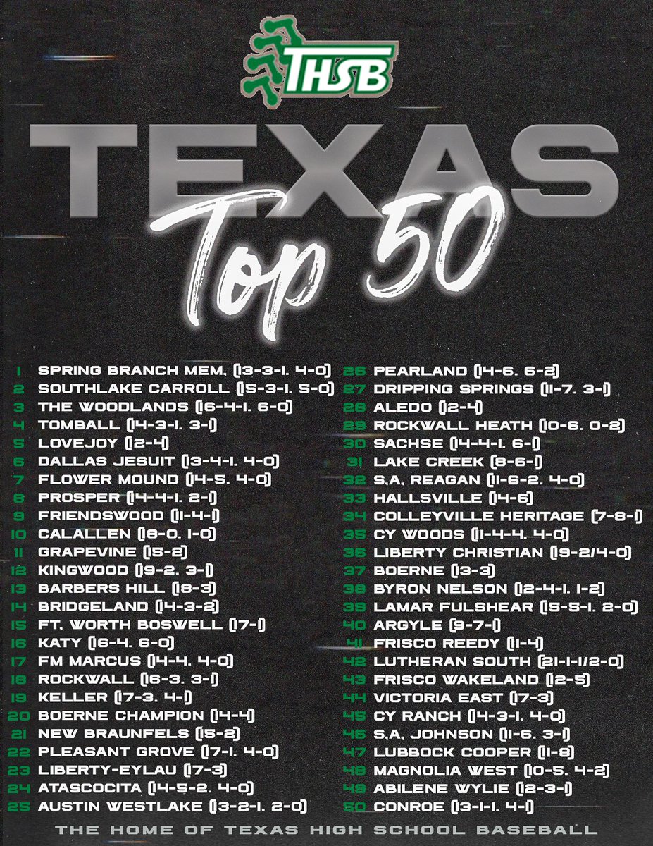 The Texas Top 50 (March 26) is up at TxHighSchoolBaseball.com