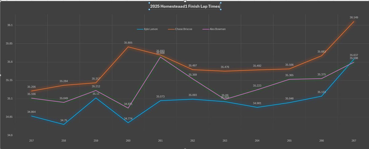 NBARNETT9's tweet image. Kyle Larson sure is something at Homestead late in a run.