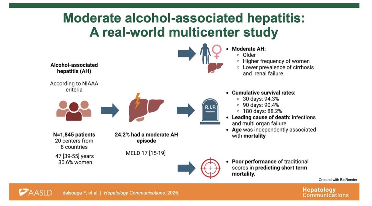 Francisco Idalsoaga MD (@fcoidalsoaga) on Twitter photo In Moderate AH:
🦠 Primary causes of death: MOF and infections
‼️Survival rates at 30 were 94.3%,
❌Mortality prediction models showed poor performance.
👴🏼Older, higher freq. women, lower prevalence of cirrhosis and AKI(vs. sAH)
<a href="/juanpabloarab/">Juan Pablo (JP) Arab, MD </a> <a href="/LuisAntonioDiaz/">Luis Antonio Díaz, MD</a> <a href="/rabataller/">Ramon Bataller</a> In Moderate AH:
🦠 Primary causes of death: MOF and infections
‼️Survival rates at 30 were 94.3%,
❌Mortality prediction models showed poor performance.
👴🏼Older, higher freq. women, lower prevalence of cirrhosis and AKI(vs. sAH)
<a href="/juanpabloarab/">Juan Pablo (JP) Arab, MD </a> <a href="/LuisAntonioDiaz/">Luis Antonio Díaz, MD</a> <a href="/rabataller/">Ramon Bataller</a>