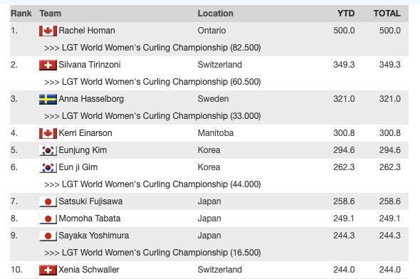 ink_blotter's tweet photo. my mouth literally dropped when i saw the world curling rankings for women. holy freaking crap, team homan https://t.co/IcvDTjj8Qo