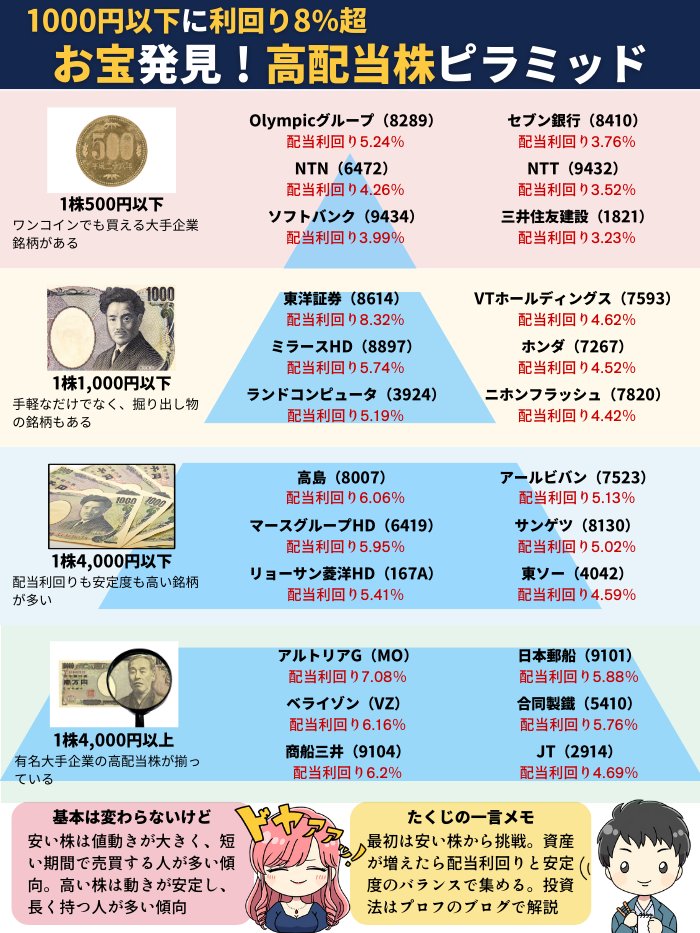 「1000円以下でもお宝発見」NTTやソフトバンクを超える利回り8％超。SBI証券でも楽天証券でも買える500円以下～4,000円以上まで。物価高対策にも使える株価別の新NISA高配当株ピラミッドはこちら↓