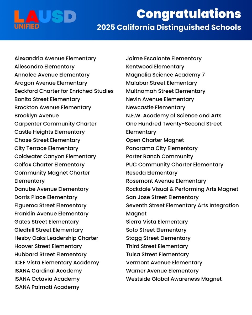 Los Angeles Unified (@laschools) on Twitter photo Fifty-four <a href="/LASchools/">Los Angeles Unified</a> elementary schools have been recognized as 2025 California Distinguished Schools. This prestigious honor celebrates their dedication to closing achievement gaps and driving exceptional student success. Congratulations to our outstanding schools! Fifty-four <a href="/LASchools/">Los Angeles Unified</a> elementary schools have been recognized as 2025 California Distinguished Schools. This prestigious honor celebrates their dedication to closing achievement gaps and driving exceptional student success. Congratulations to our outstanding schools!