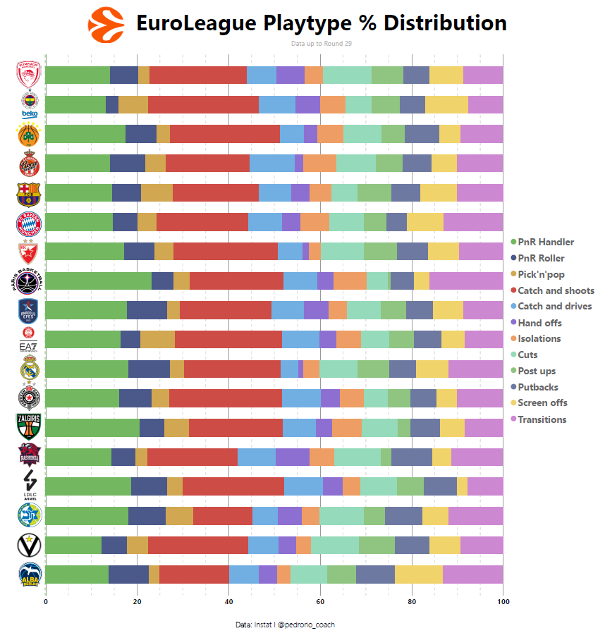 pedrorio_coach's tweet image. 📊Análisis de la anotación en la Euroliga 🔍¿Cómo anota cada equipo? Distribución de los playtypes en la Euroliga hasta la jornada 29.