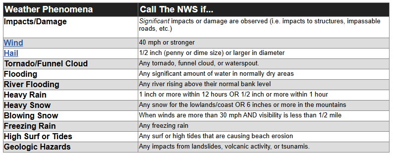 NWSSeattle's tweet image. We've attached an image that includes the reporting criteria. Here are ways to submit a report:
Online: inws.ncep.noaa.gov/report/index.h…
X: (tag @nwsseattle)
Facebook: facebook.com/NWSSeattle