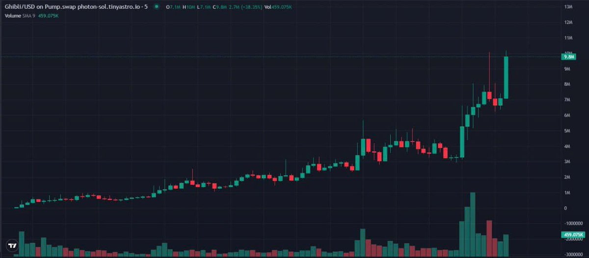 brucebanner883's tweet photo. 🏖Contact us to receive the earliest call
 🔗 https://t.co/JE5UEEvi6N
CA
4TBi66vi32S7J8X1A6eWfaLHYmUXu7CStcEmsJQdpump
UPDATE :    SOL    /   $Ghibli

Caller :     4,8k   -   ATH    9,8m
                              
Done  :     2041✖️   

#Solana #memecoin #murong #GIZA
#Ghibli https://t.co/DzZDdipHTj