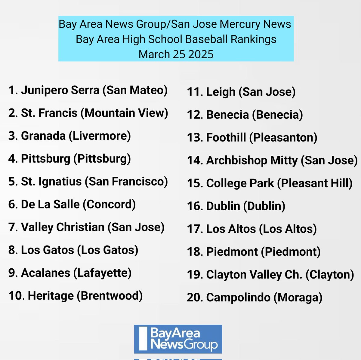 San Jose Mercury News/Bay Area News Group High School Baseball Top 20 March 25 2025 #mercurynews #bayareanewsgroup  #baseball #highschoolbaseball #baseballlife #baseballamerica #sanjosemercurynews <a href="/FatherOf4Lunas/">Luna</a>