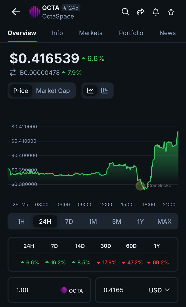 After the great announcement of $OCTA to go into GameFi sector, price is going up.

Great job from the <a href="/octa_space/">OctaSpace</a> team

Now they play in the Render, AI and gaming field.

I expect a lot from the team.

Double digits is not a joke here.