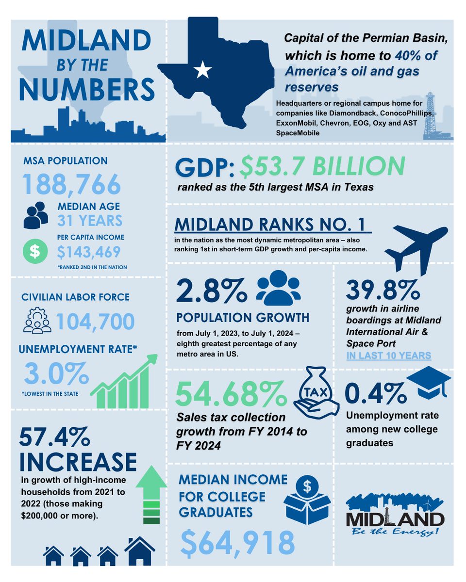 Midland by the Numbers! 📊🌟
From economic strength to steady growth, Midland continues to make an impact.

Check out the numbers and see how our city stands out!

#cityofmidlandtx #EconomicGrowth #cityimprovement