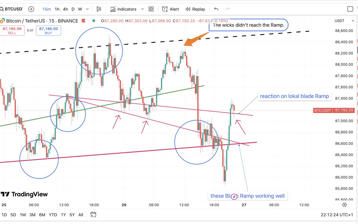 RobiBlader's tweet photo. BTC respecting all Blade Ramps
#BTC, #trading https://t.co/ILpLo3TXQh
