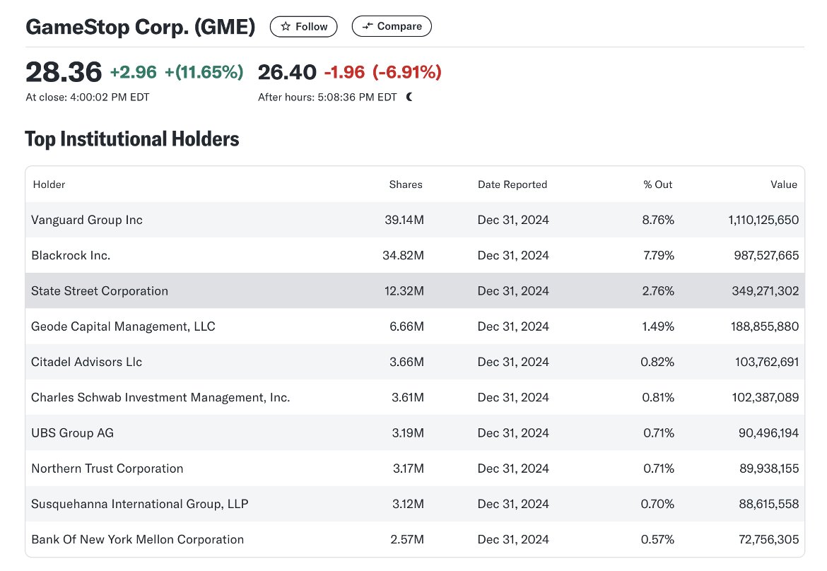 Matt_Hougan's tweet photo. I know why, but the fact that Vanguard is the #1 holder of $GME is funny. https://t.co/iXMRXstQoD