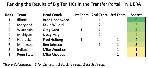 dataromahoops's tweet image. Transfer Portal Madness has begun.
The chart below ranks the portal success of Big Ten HCs in the NIL era – based on transfers that have earned All-Big Ten Honors.
Perhaps the ONLY Big Ten HC evaluation that ranks Tom Izzo and Matt Painter last.
🧵 (1/10)