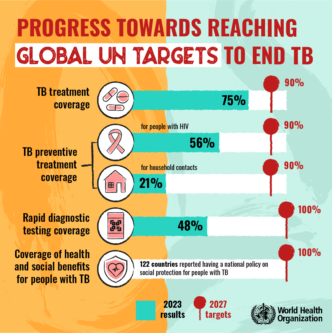 Around 1 in 10 people with tuberculosis (TB) are children and adolescents and they are more likely to have TB that affects multiple parts of the body. Despite its danger and prevalence, TB is both preventable and curable. With renewed global efforts, we can #EndTB. #WorldTBDay