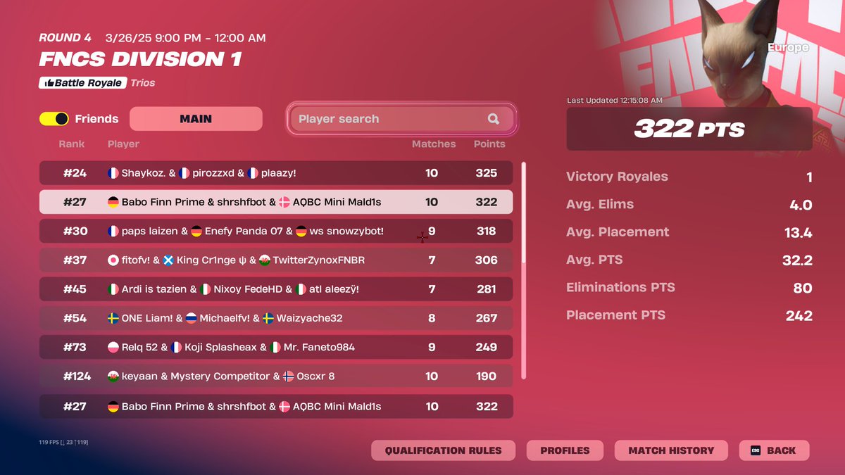 322pts first day w/<a href="/FinnFn_/">Babo Finn Prime</a> <a href="/Mald1sFNBR/">Atlantic Mald1s</a>  (die 5game in 1h)

<a href="/Migaps_/">Coach Migaps</a>