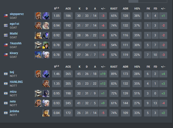 0x2 vs <a href="/NottinghamVLR/">Nottingham Miedo</a> se nos van los partidos por lo mismo de siempre, nada que hacerle, próxima fecha y la última del split vs <a href="/oxenlatam/">OXEN</a>. GG