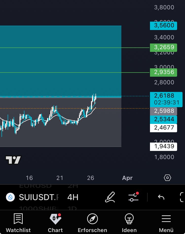 $SUI still slandering but I am okay. Got full 3 positions, just de-risked in profit. AVG Entry, excluding profits already taken: 2.5988

Ready to scale on the next move down, if we don’t run! 🤝 boring trade but fun to manage.