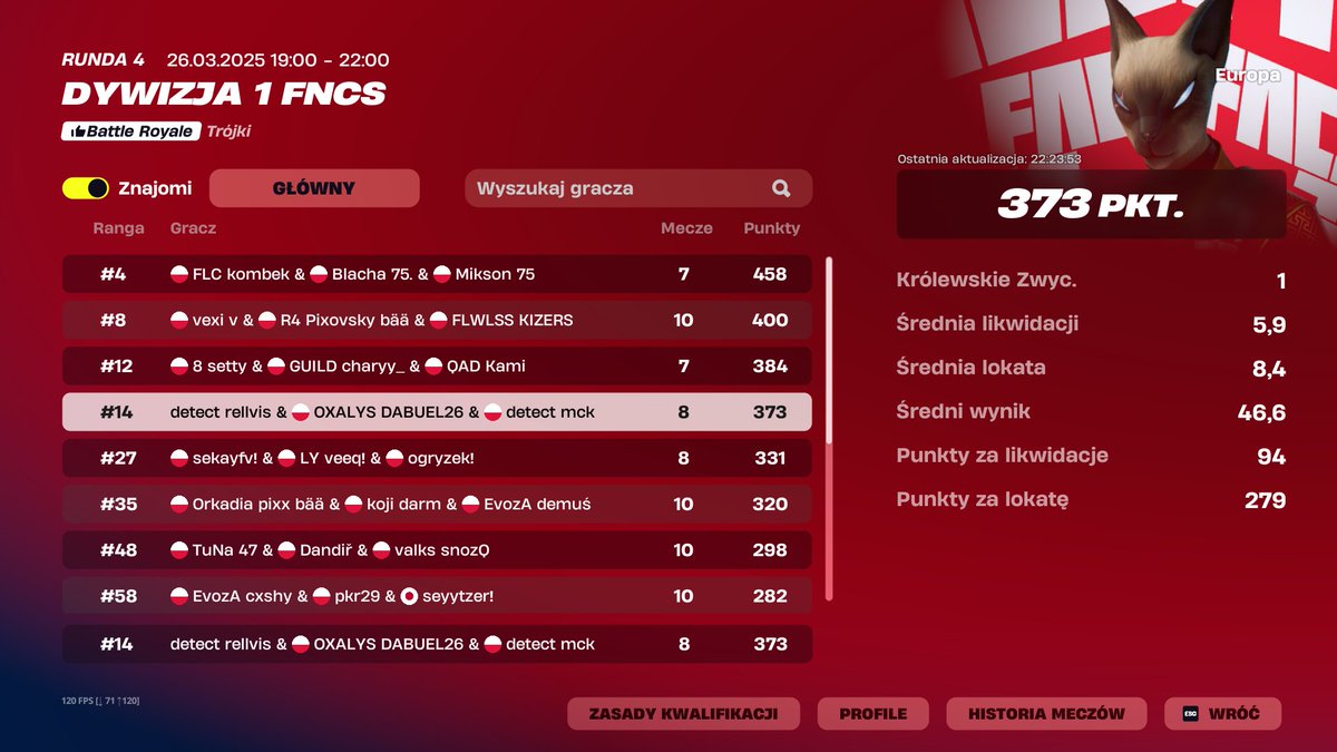 Decent day 1
 w\ <a href="/DabuelFN/">DABUEL</a> <a href="/mckzzx/">mck</a> 👻👻

<a href="/DetectEsportsEU/">DETECT</a>