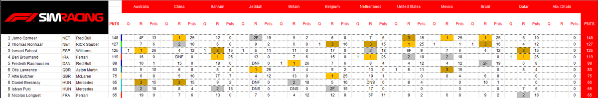 georgemorgantv's tweet photo. Updated! @ThomasRonhaar1 has been given a 1 second time penalty after contact with @jarno_opmeer. 

So here's the current provisional standing!

Kick Sauber can protest the penalty.

#F1Esports #F124 https://t.co/uaekqIrvIb