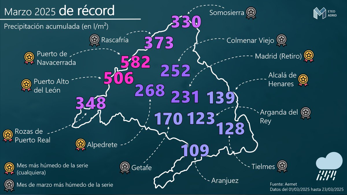 Hay lugares en #Madrid que nunca han visto llover tanto. Las cantidades de precipitación son BRUTALES, con zonas rozando los 600 litros/m² y la capital superando los 200. La excepcionalidad se incrementa si tenemos en cuenta que todo ese agua ha caído en "sólo" 23 días.